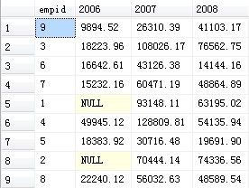 SQL UNPIVOT详解