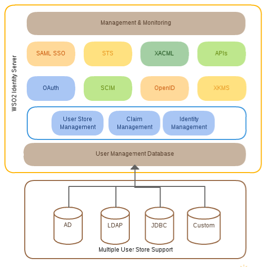 系统集成之用户统一登录( LDAP + wso2 Identity Server)