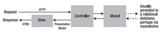 Pro ASP.NET MVC - [3]Prerequisites(前提) - [1]Understanding Model-View-Controller