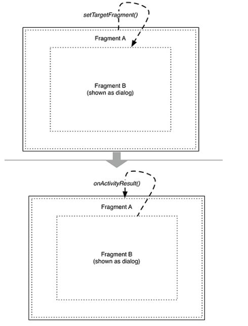 Android编程: ViewPager和Dialogs组件