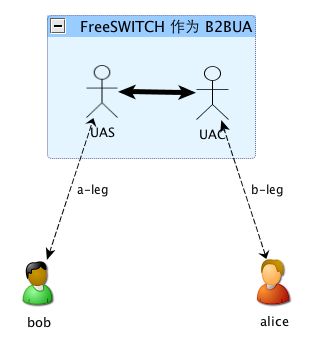 FreeSWITCH中文手册 - 缘分天空 - 我的博客