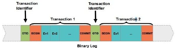 MySQL 5.6 全局事务 ID（GTID）实现原理（三）