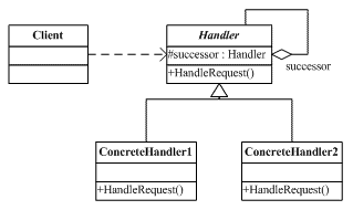 设计模式（17）－Chain of Responsibility Pattern