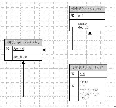 宽表和窄表的建设该如何选择？