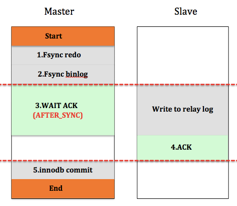 MYSQL复制