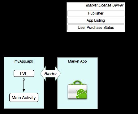 Android Market Licensing Service