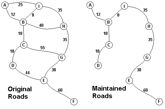 OpenJudge/Poj 1251 丛林中的路/Jungle Roads