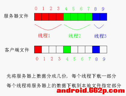 实现android支持多线程断点续传下载器功能