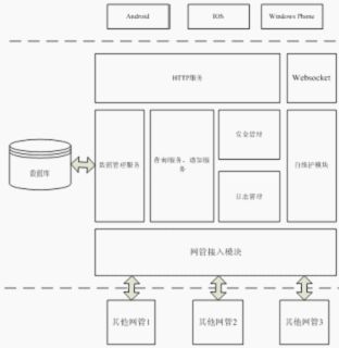 一个实现综合网管系统手机客户端的方案