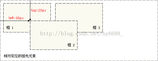 详解div+css相对定位和绝对定位用法