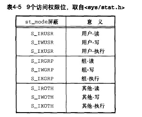 《APUE》第四章笔记（1）