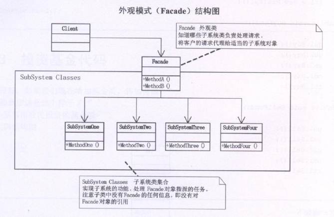 [Head First设计模式]生活中学设计模式——外观模式