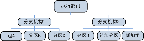 执行部门