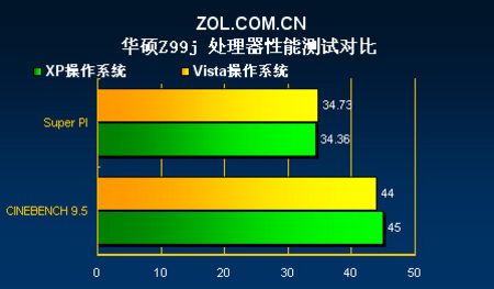 差距几何 Vista与XP系统性能对比测试 