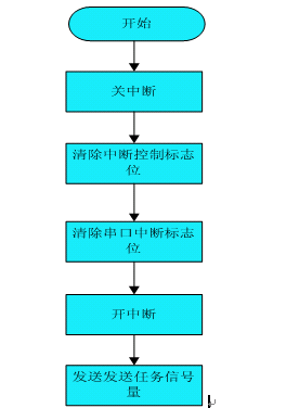 UART0串口编程系列（四）