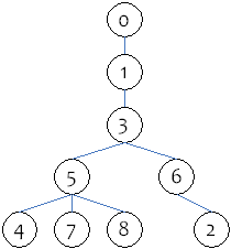 图 2. NODE 表节点层次结构