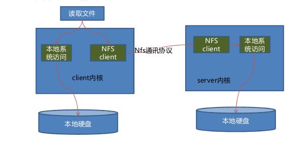 linux文件系统简介