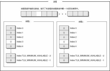 【windows核心编程】线程局部存储TLS