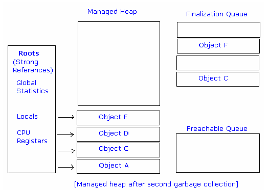 Memory Management in .NET By Tushar agarwal November 17, 2003