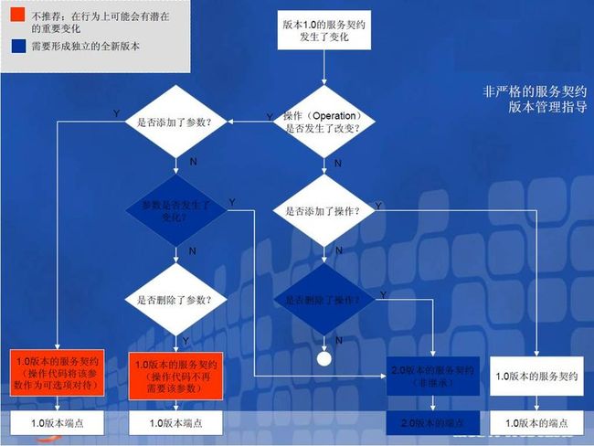WCF开发之契约的版本控制_第3张图片