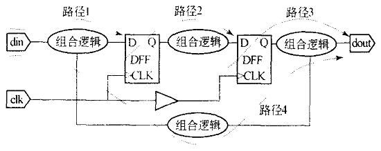 静态时序分析在高速FPGA设计中的应用