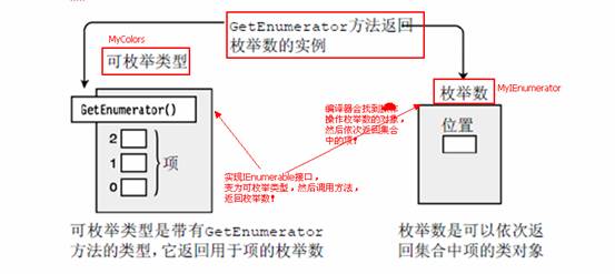 迭代器学习之一：使用IEnumerable和IEnumerator接口