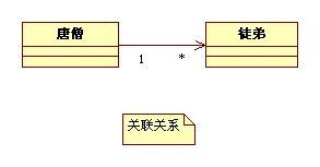 UML类图符号 6种关系说明以及举例