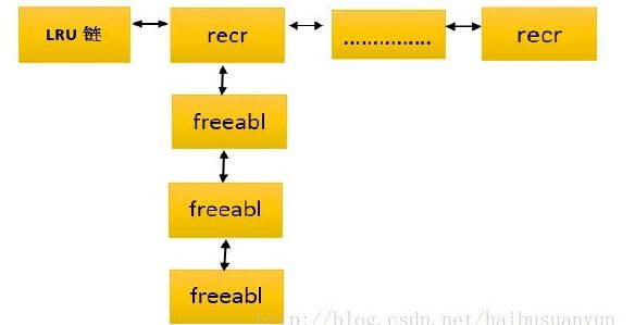 共享内存 share pool （2）：BUCKET /FREE LISTS /RESERVED FREE LISTS /UNPINNED RECREATABLE CHUNKS (lru first)