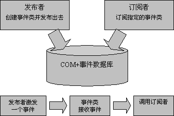 ：全面理解COM+