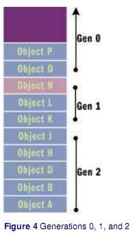 GC：.net framework中的自动内存管理--part 2 