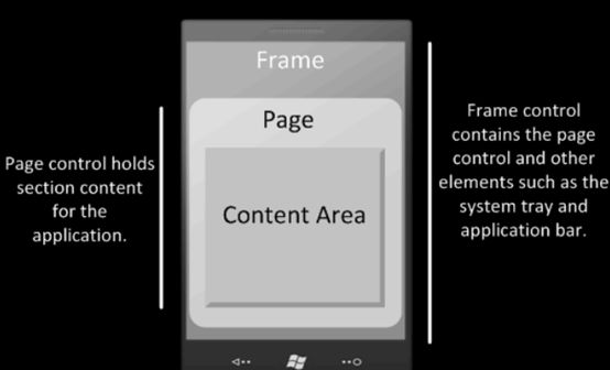 Windows Phone 7 应用程序生命周期与导航