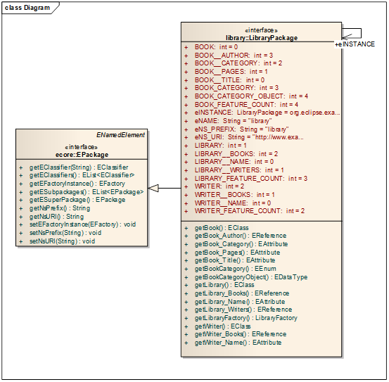 用Eclipse Modeling Framework读写XML