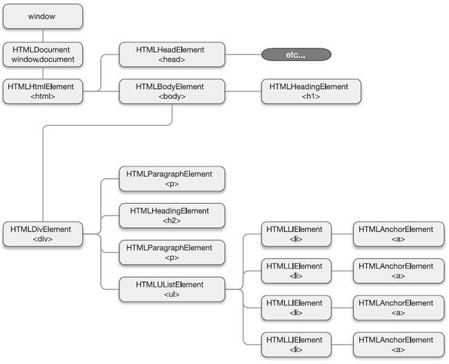 DOM--3 DOM核心和DOM2 HTML(3)