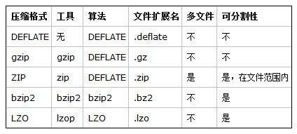 hadoop lzo应用