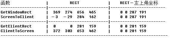 GetWindowRect和GetClientRect