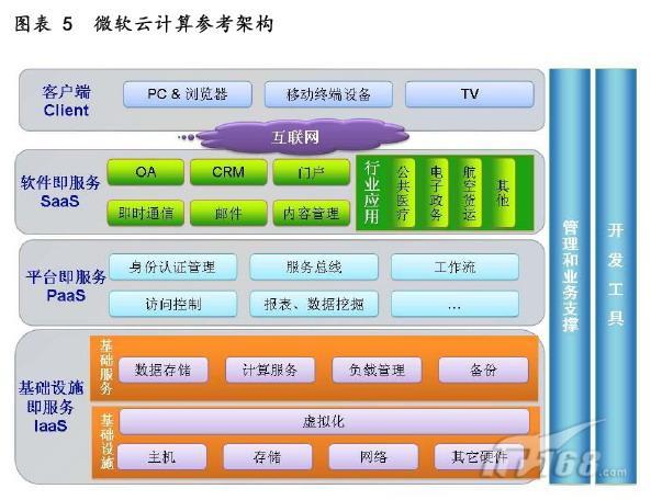 深入浅出解读微软云计算：让云触手可及