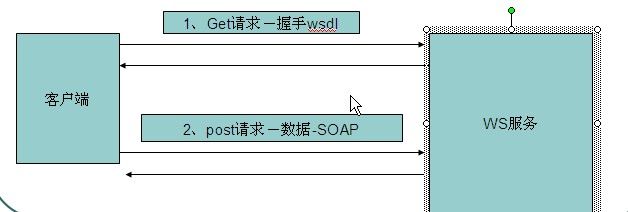 java 实现WebService 以及不同的调用方式