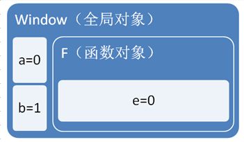 javascript中的函数，调用对象，作用域链