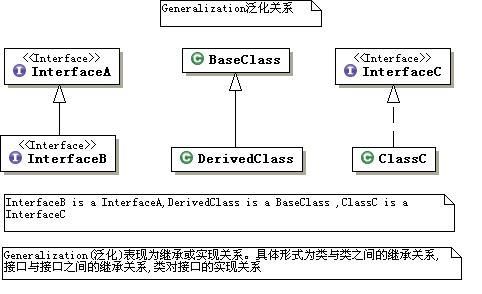 类之间的关系：关联、组合、聚合、依赖关系比较