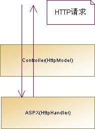 MVC与WebForm最大的区别