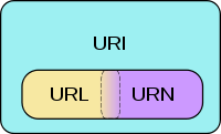 URI vs URN vs URL