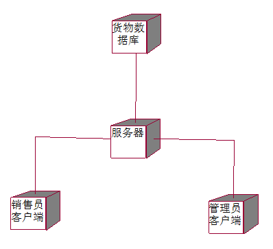 仓库管理系统用例建模