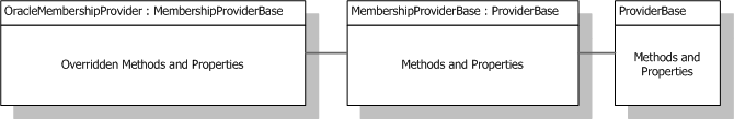 ASP.NET 2.0 Provider Model 详细分析