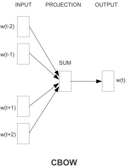 【Deep Learning学习笔记】Efficient Estimation of Word Representations in Vector Space_google2013