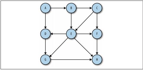 js:数据结构笔记10--图和图算法