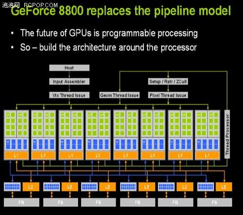 为王位而生 GeForce8800全面解析测试