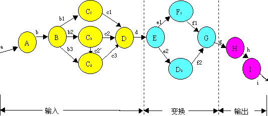 图解 数据流图（DFD）变换型与事务型转化为初始软件结构图分析