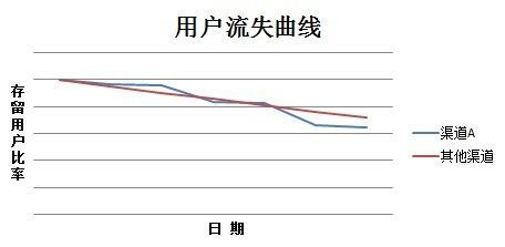 渠道商用假量冒充真实用户