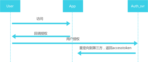 Android学习笔记——OAuth完全手册_国内篇