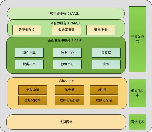 虚拟化与私有云